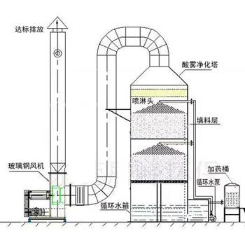 填料塔/噴淋塔設計及安裝